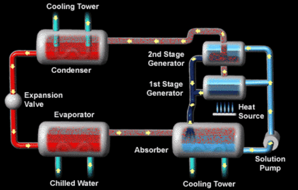 absorption-chillers-dutch-digital-distributors-llc